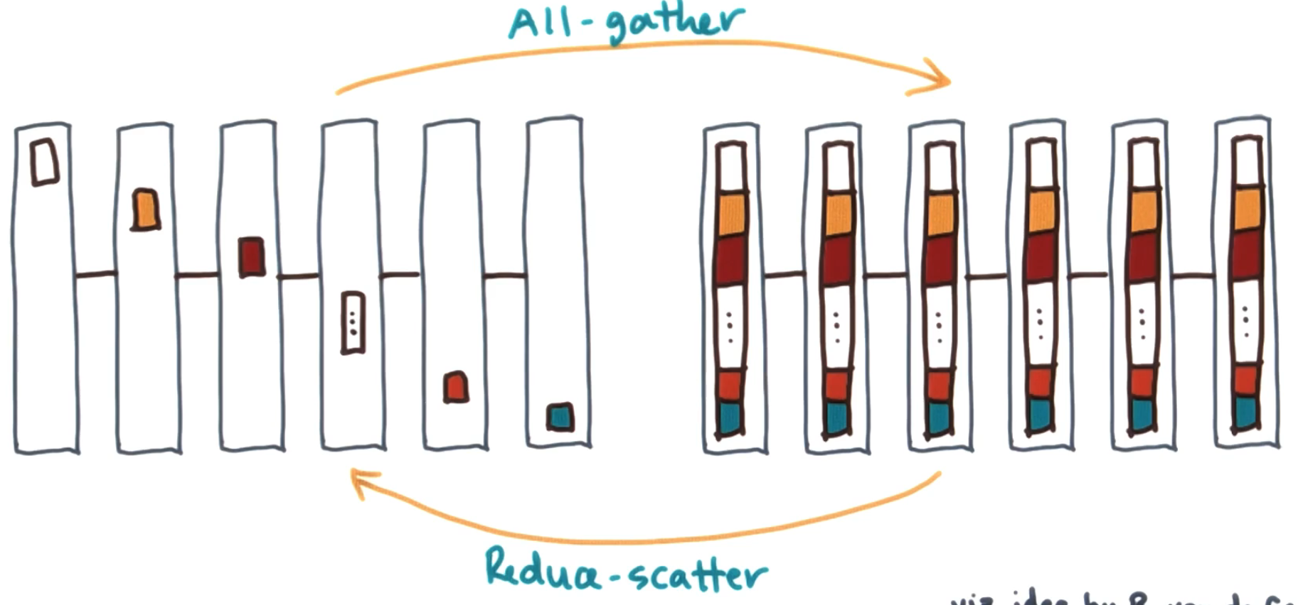 All-gather and reduce-scatter