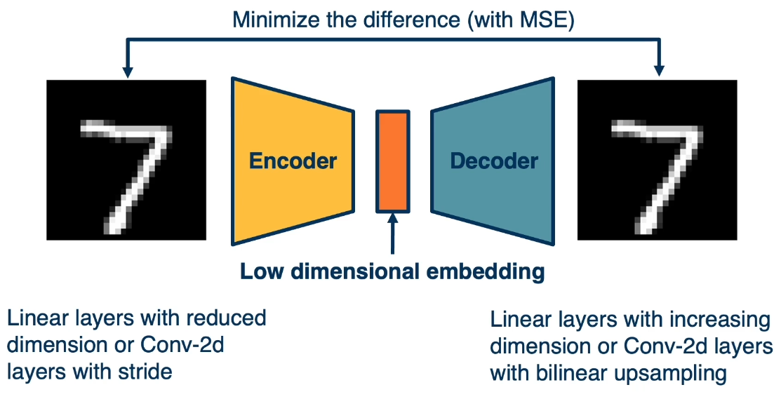 Autoencoder