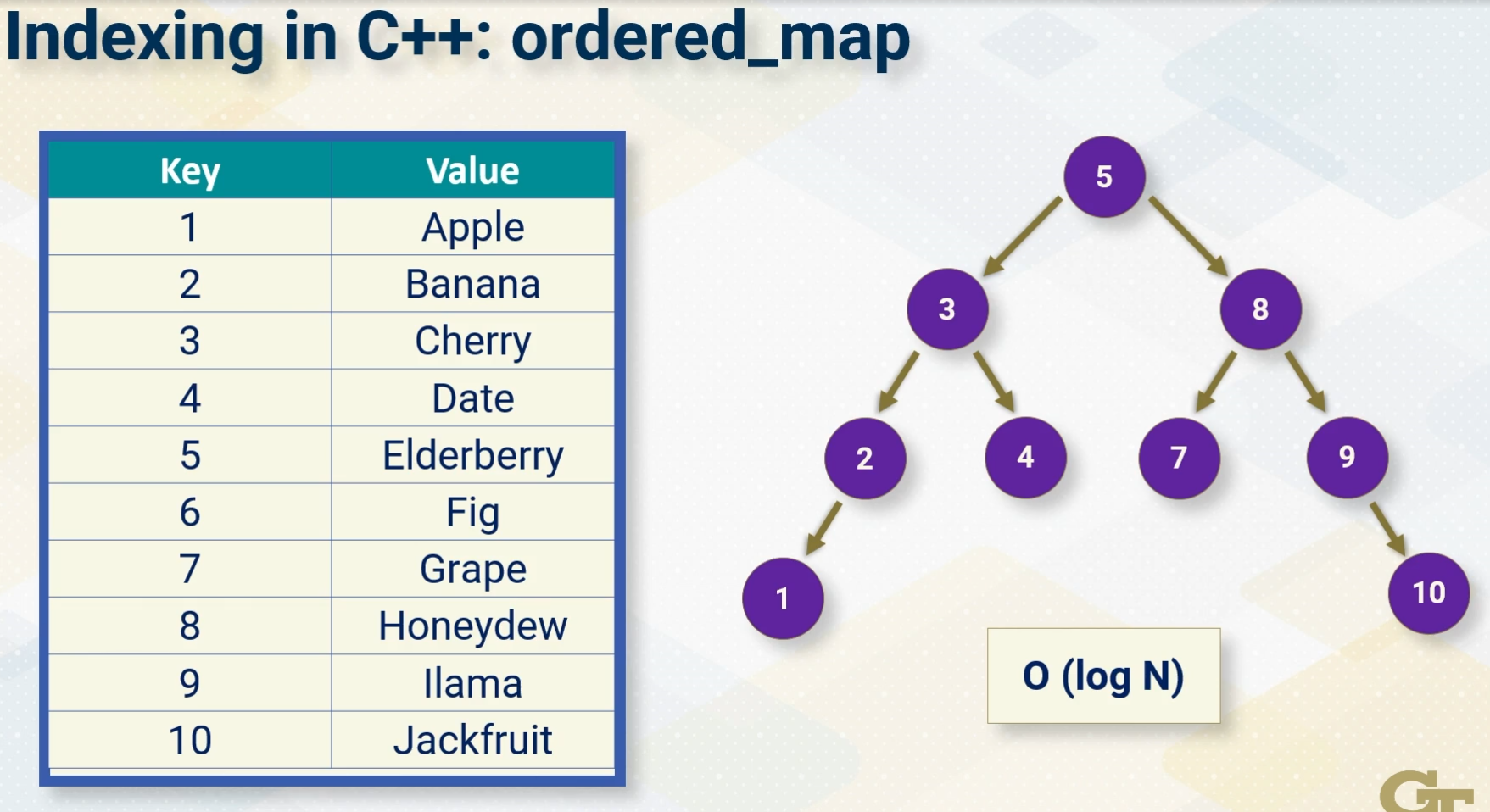 Ordered map