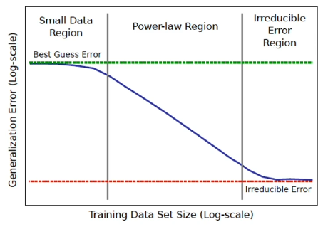 Power law