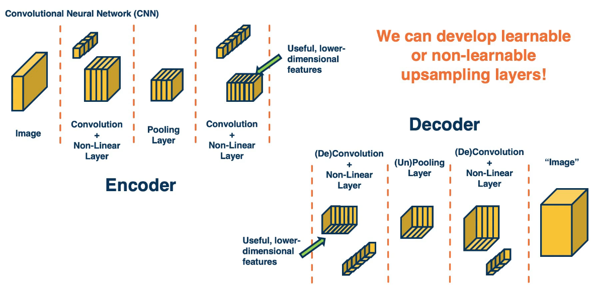Encoder-decoder architectures
