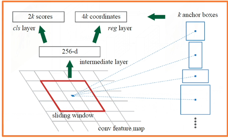 Faster R-CNN with anchor boxes