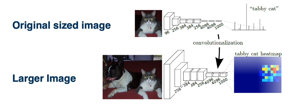 Fully convolutional hidden layers