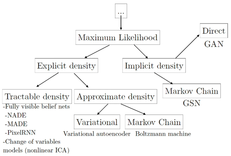 Generative Models