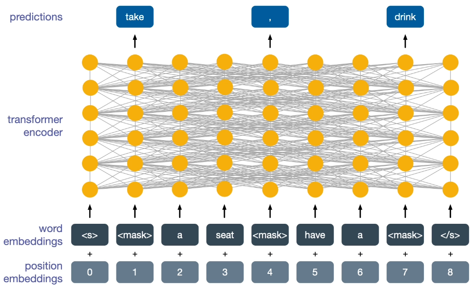 Masked language model