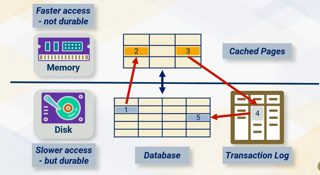 Memory management
