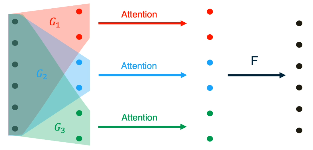 Multi-head attention