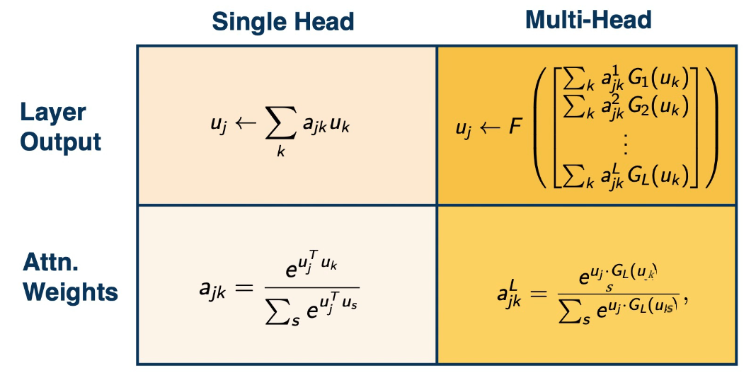 Multi-head attention equations