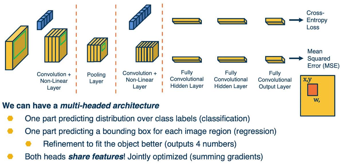 Fully convolutional networks for object detection