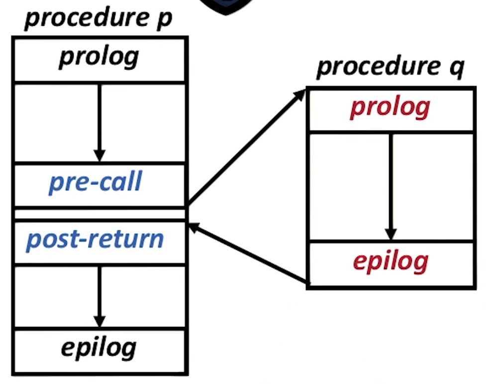 Procedure linkages