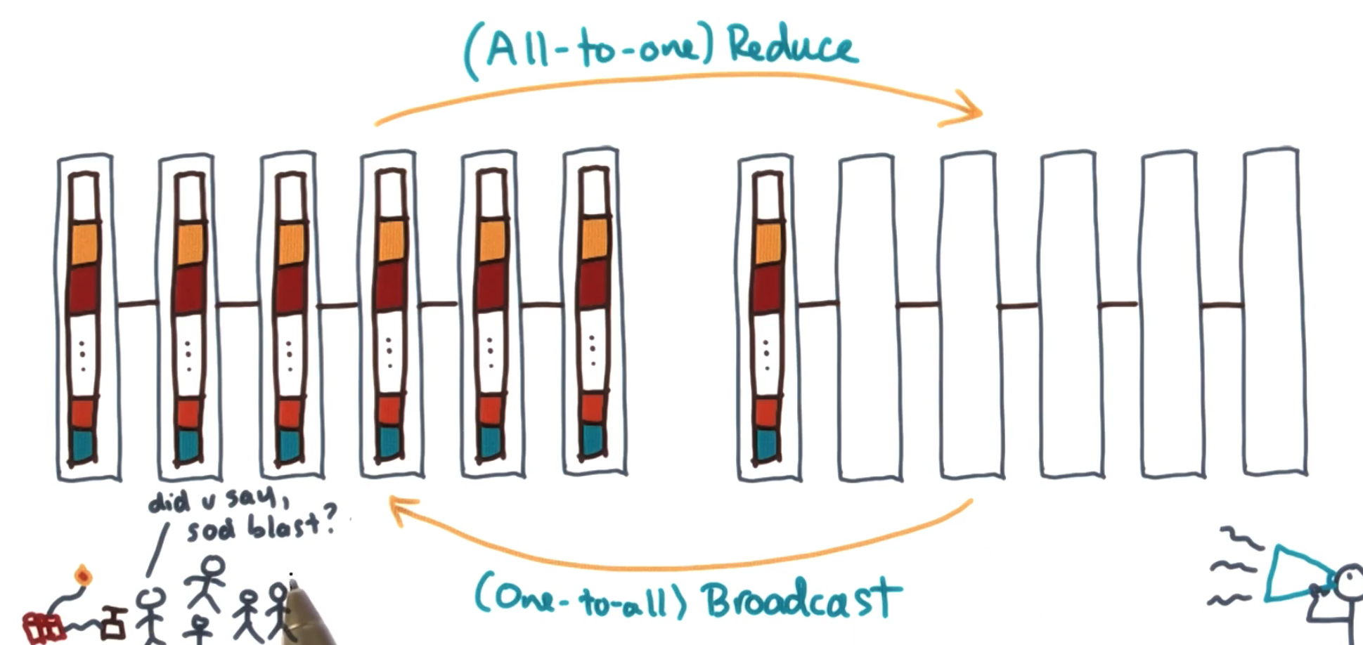 Reduce and Broadcast dual