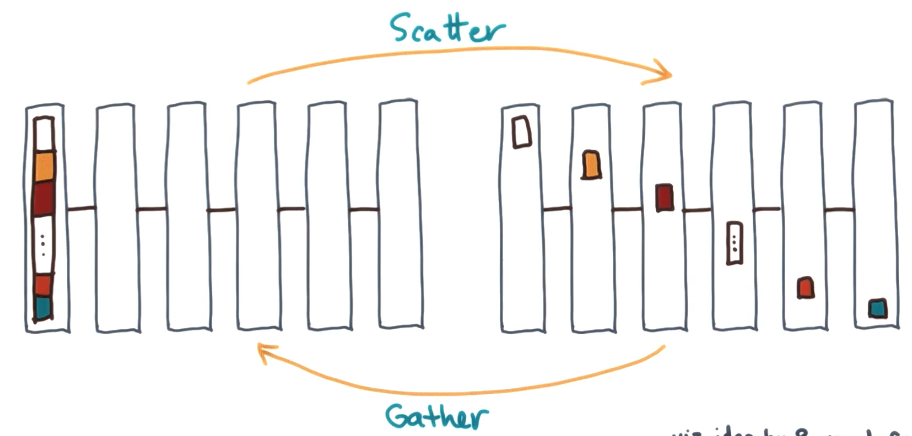 Scatter and Gather