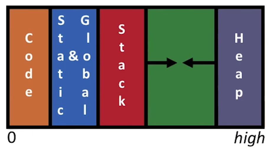 Virtual Address space