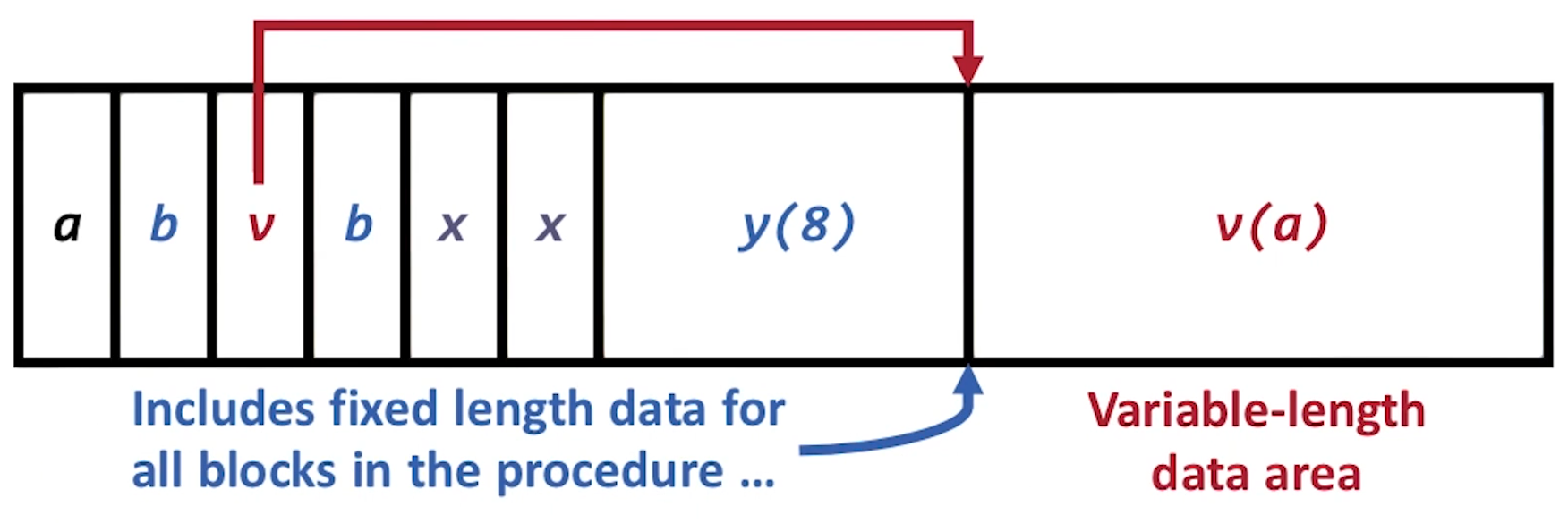 Variable length data