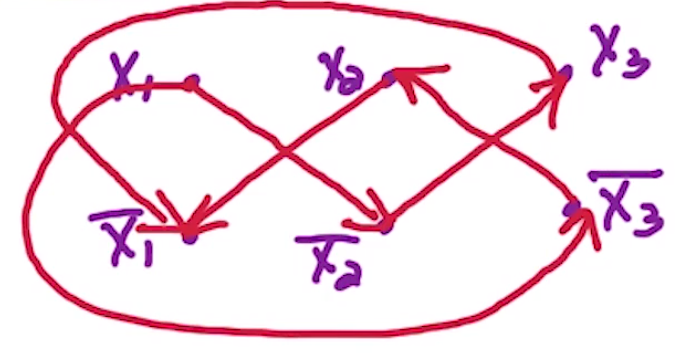 2 Sat Example Graph