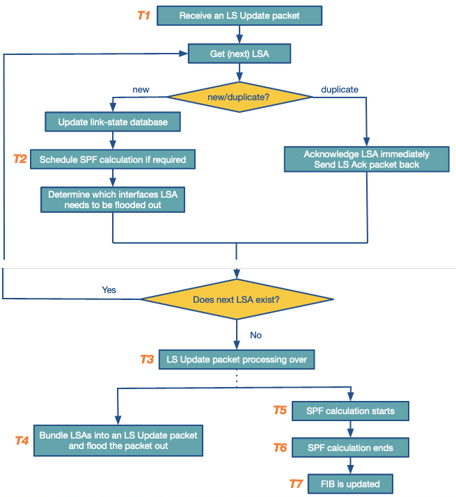 Ospf Flow Chart