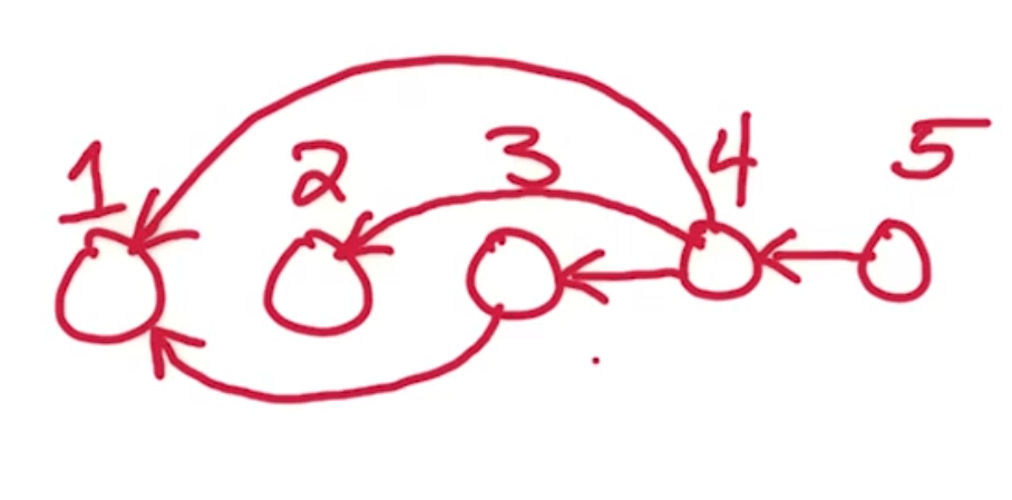 Scc Graph Example Reverse Topological Sorting