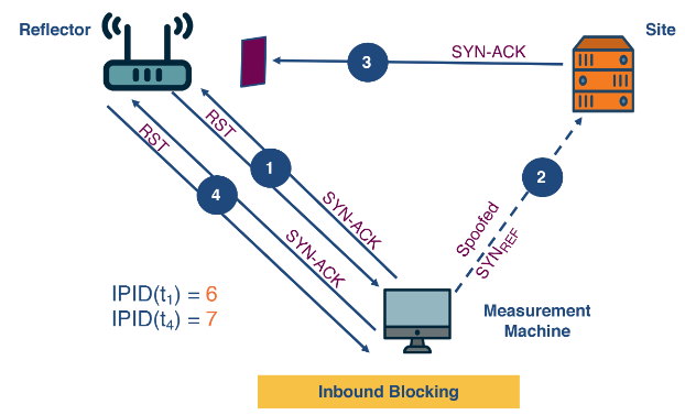Angur Inbound Blocking