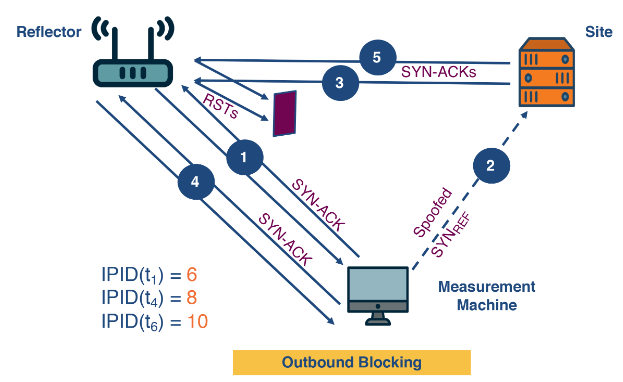 Angur Outbound Blocking