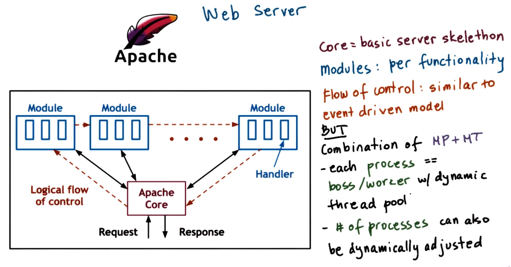 Apache Web Server