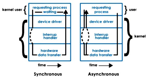 Async Vs Sync Device Access