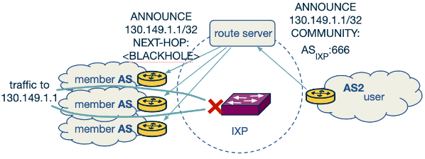 Bgp Bh Ixp