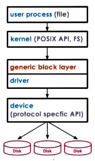 Block Device Stack