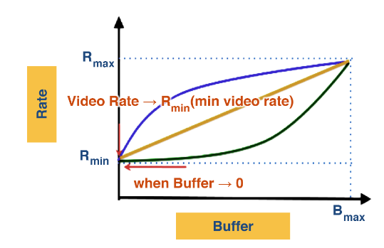 Buffer Size Bitrate Adaption