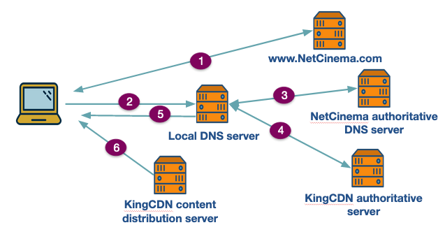 Cdn Dns Example