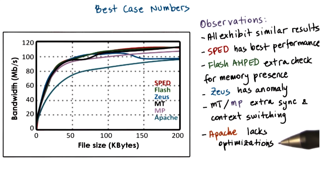 Comparison Best Case