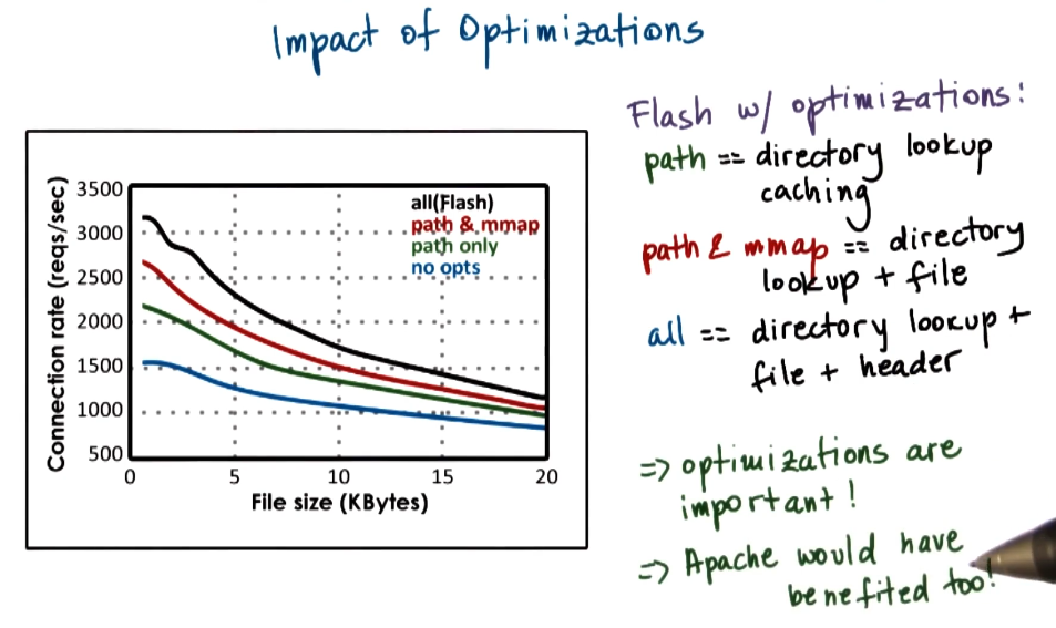 Comparison Optimisations