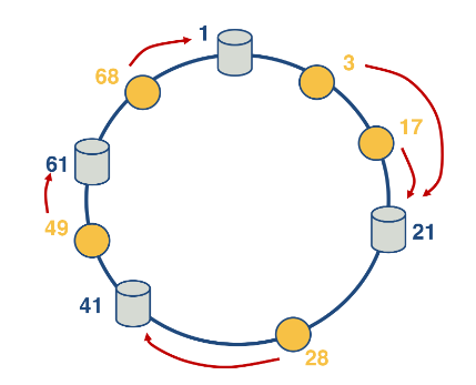 Consistent Hashing