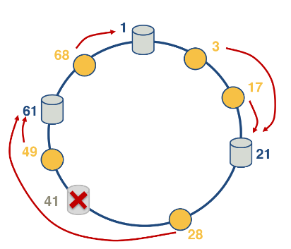 Consistent Hashing Exit