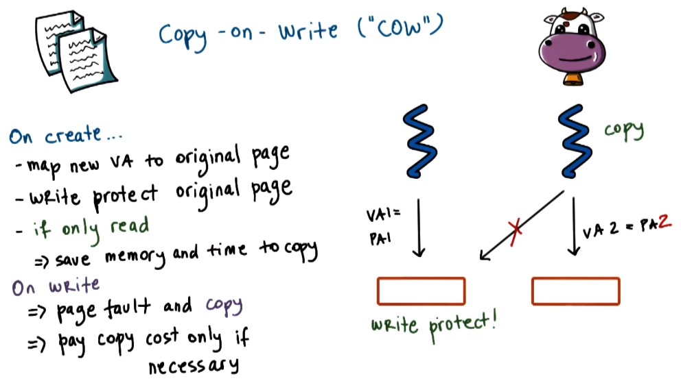 Copy On Write