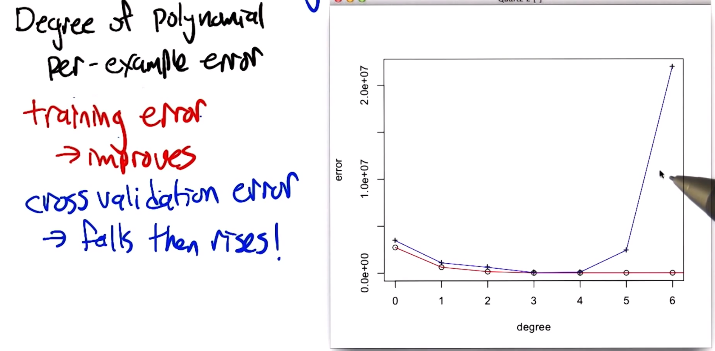 Cross Validation Example