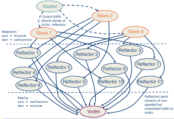 Ddos Reflection