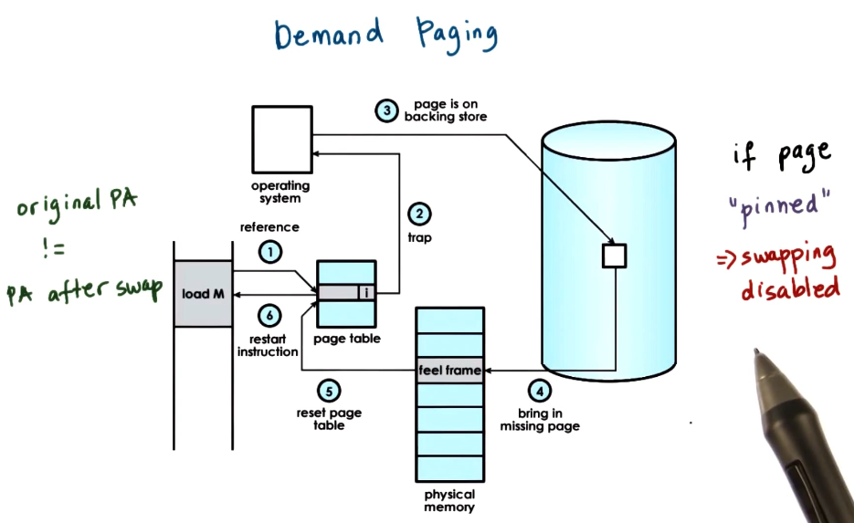 Demand Paging