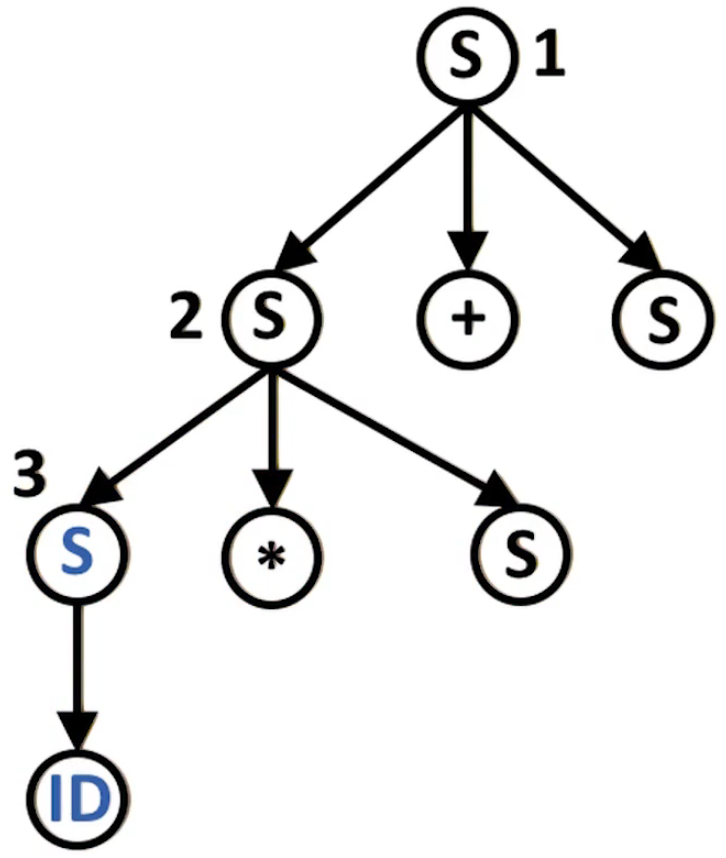 derivation tree