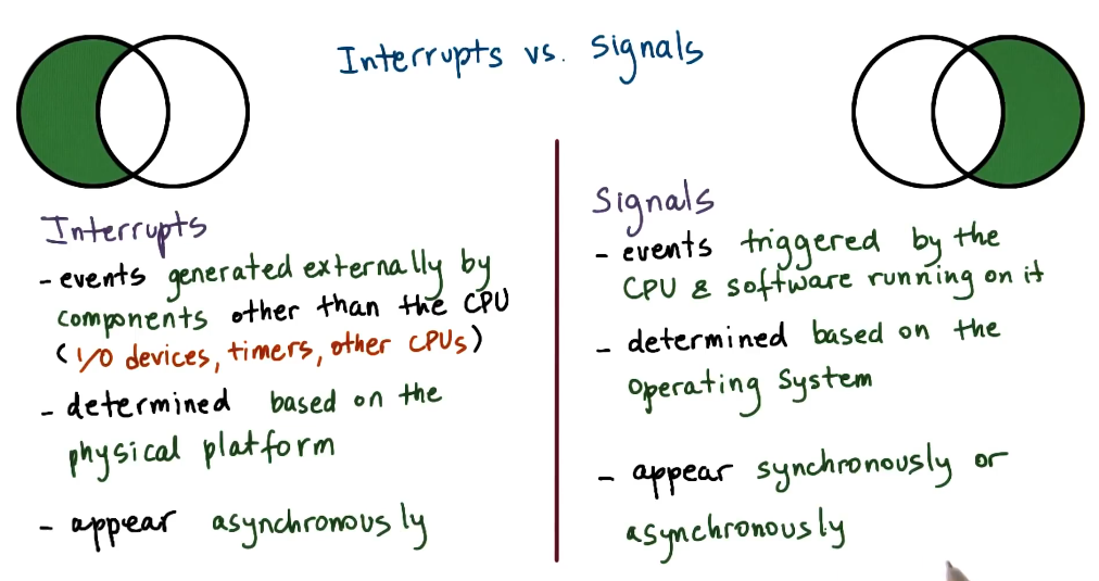 Difference Interrupts Signals