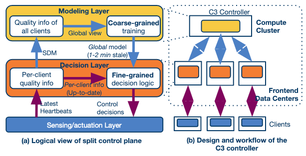 Distrubuted Cdn Controller