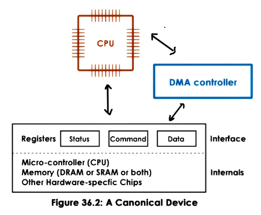Dma Device