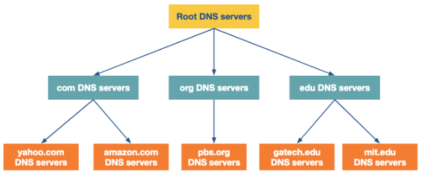 Dns Hierarchy