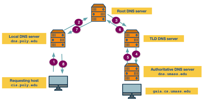 Dns Recursive