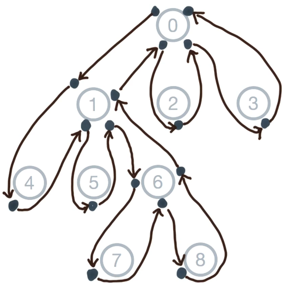 Euler tour transformation
