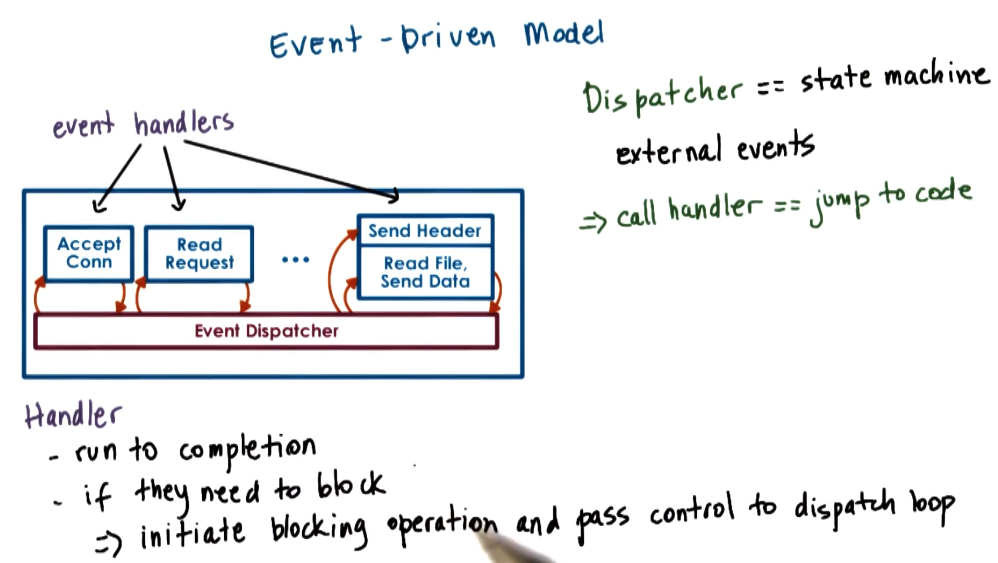 Event Driven Model