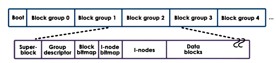 Ext2 Structure