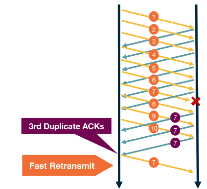 Fast Retransmit