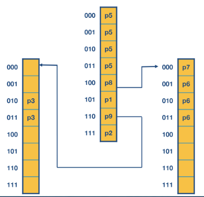 Fixed Length Multibit Trie