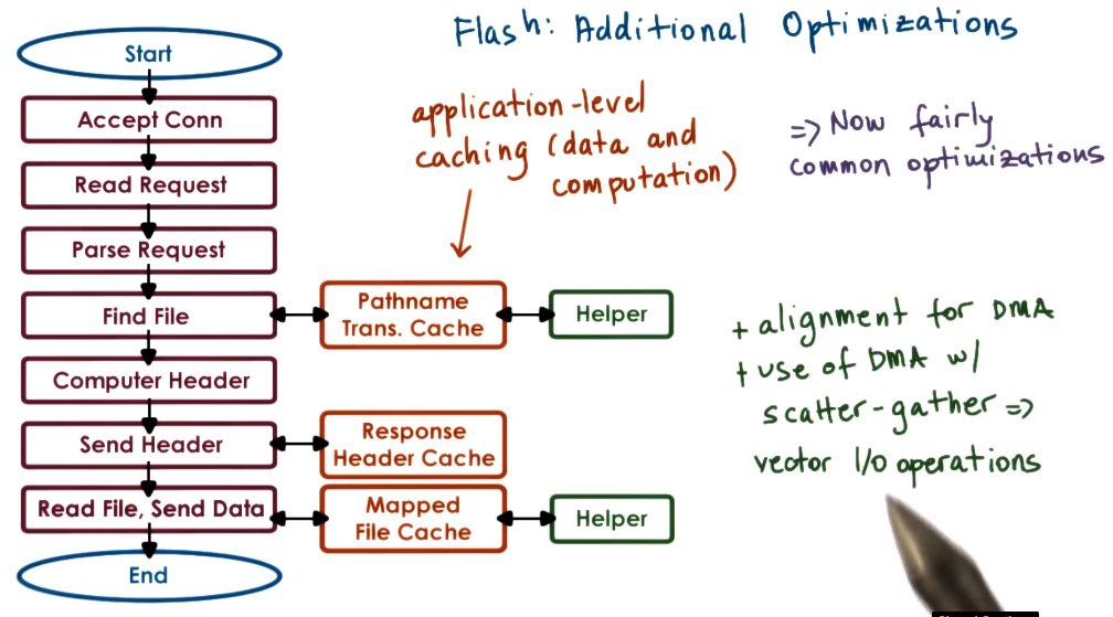 Flash Web Server Optimisations