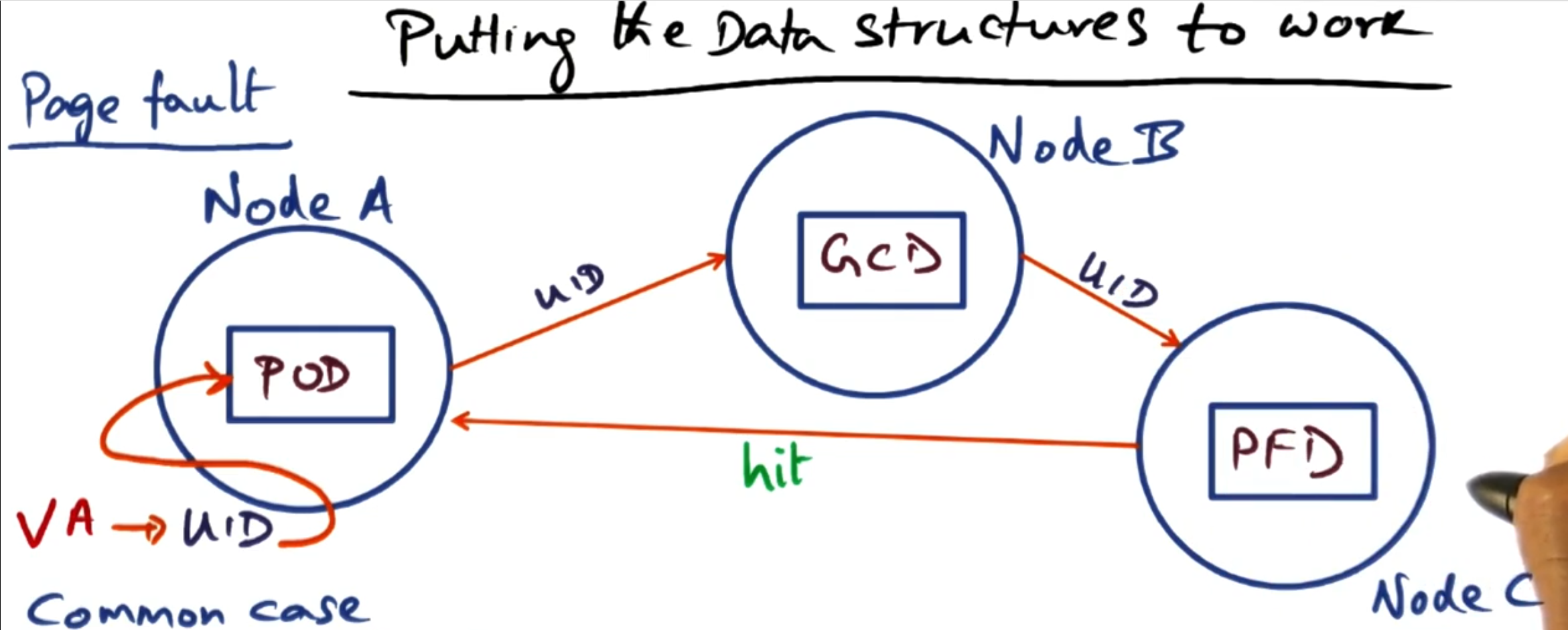 Gms Getting The Page